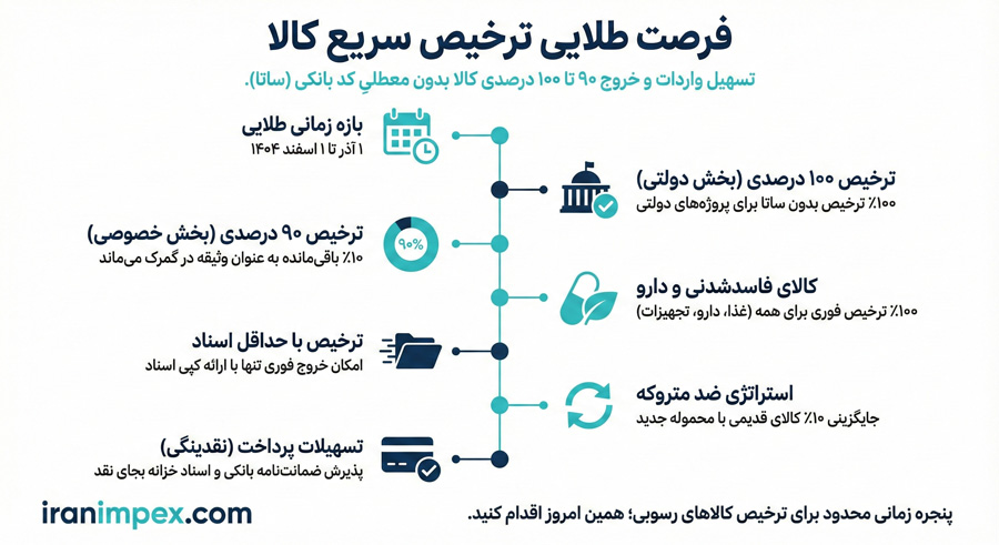 تسهیل واردات و جلوگیری از انباشت کالا در گمرک از طریق اجازه خروج ۹۰ تا ۱۰۰ درصدی محمولهها، پیش از دریافت کد رهگیری بانک (ساتا) - تمدید ترخیص درصدی 1404