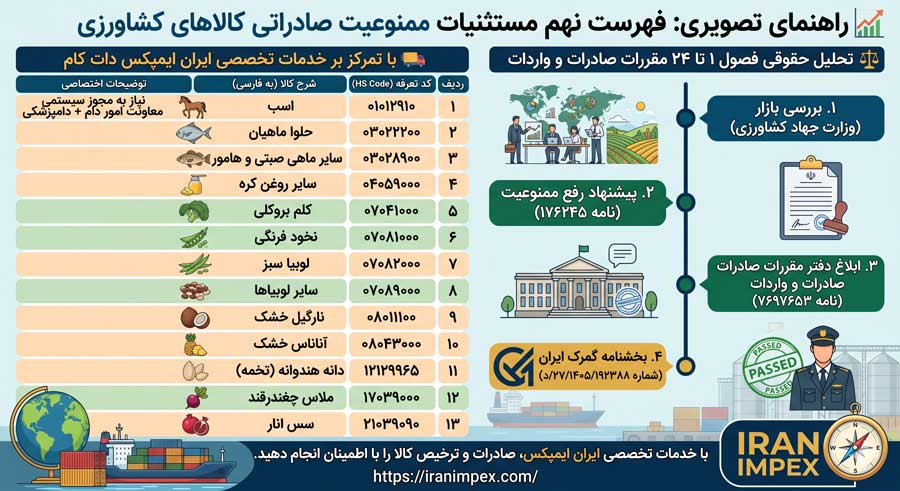 🚢 راهنمای جامع صادرات: بررسی حقوقی فهرست نهم مستثنیات ممنوعیت صادراتی کالاهای کشاورزی فصول ۱ تا ۲۴